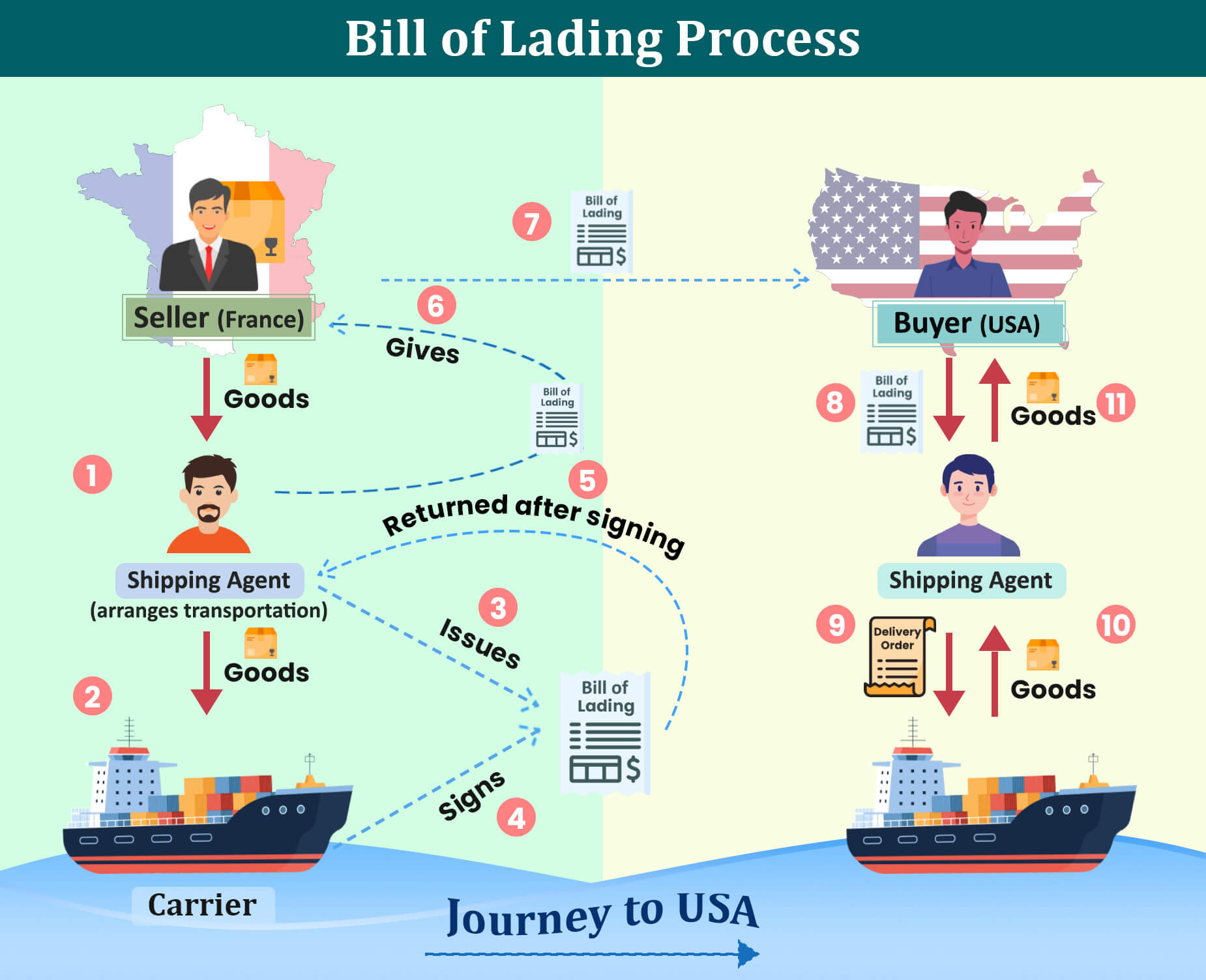3 Main Types of Bill of Lading: Original vs Telex vs SWB [2025 Guide]