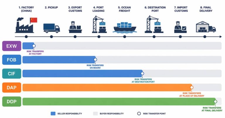 Incoterms 2025 Explained: EXW, FOB, CIF & DDP Guide